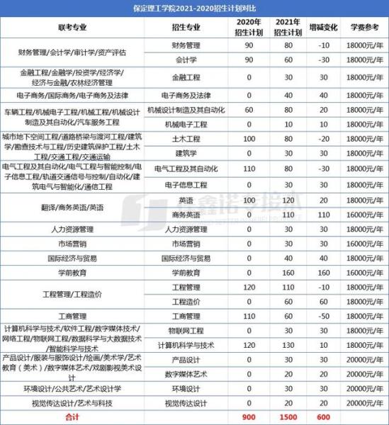 保定理工学院学费大约是多少(2022年保定理工学院学费)