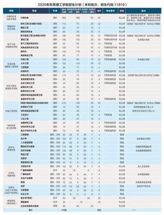 东莞职业技术学院招生办自主招生(东莞职业技术学院自主招生的专业)