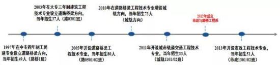 市政技术学院怎么样(市政工程技术学院是什么)