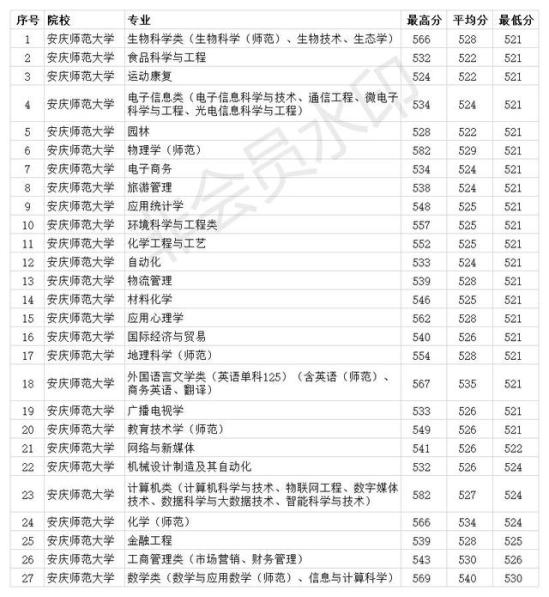 安庆师范大学录取查询(安庆师范大学2021本科录取查询)