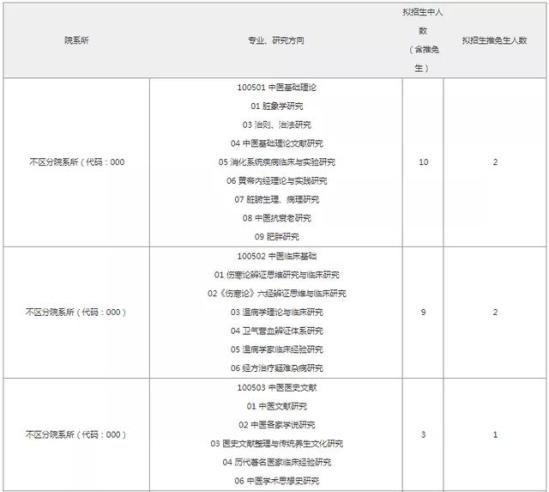 天津中医药大学研究生学院(天津中医药大学可以报考研究生吗)