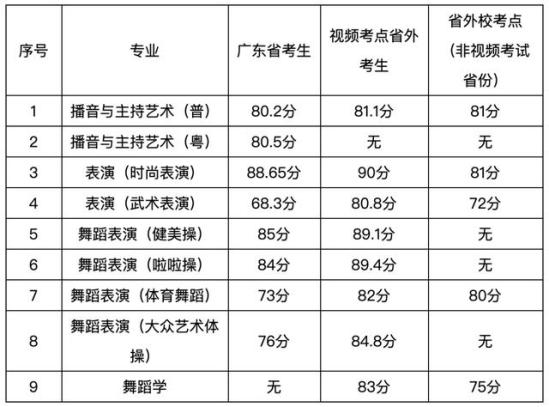 广州体育学院录取分数线多少(广州体育学院体育生录取分数线)