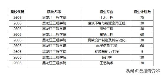 黑龙江工程学院招生信息网查询(黑龙江工程学院招生信息网页查询)
