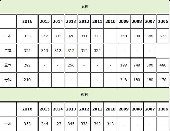 06年高考分数线(2006级全国各地高考分数线)