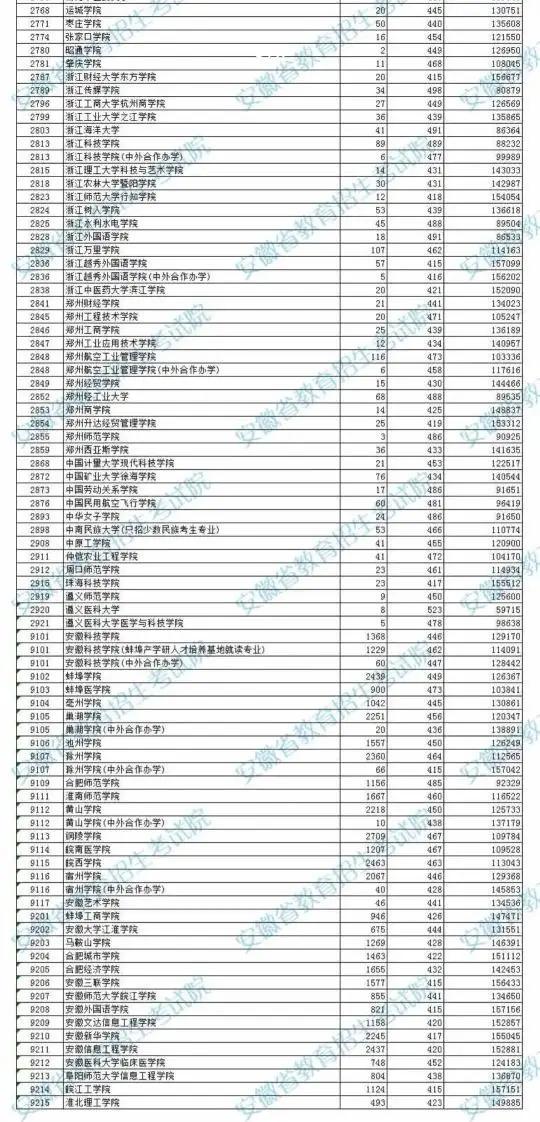 黄山学院录取分数线是多少(今年黄山学院各专业录取分数线)