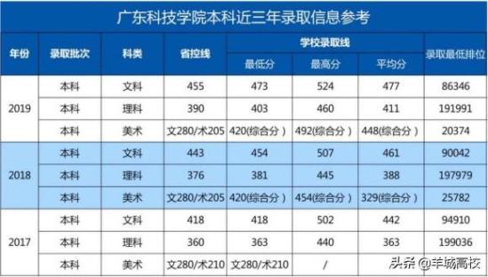 广州科技职业学院录取分数线多少(广州科技职业学院录取分数线)