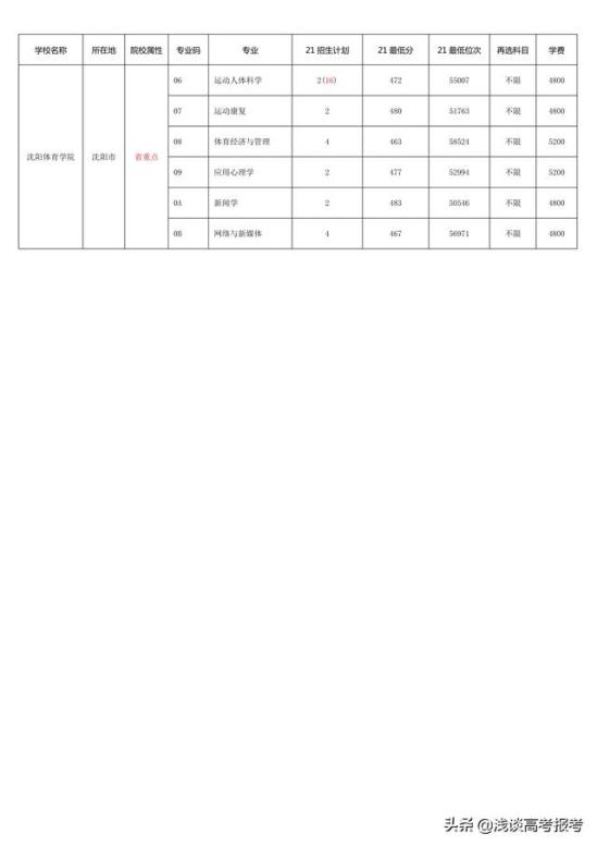 沈阳体育学院分数线多少(辽宁沈阳体育学院录取分数)