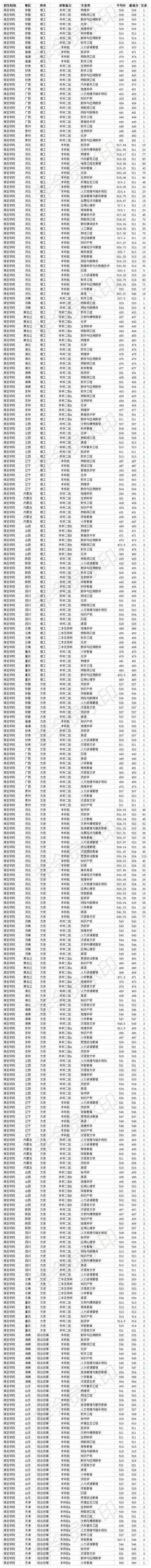 保定学院分数线是多少(河北保定学院美术类分数线)