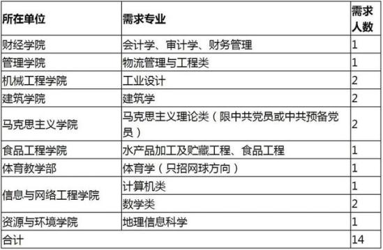 安徽科技学院研究生专业(安徽科技学院研招)