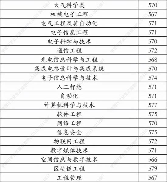 成都信息工程大学录取分数线(成都信息工程大学的专科分数线)