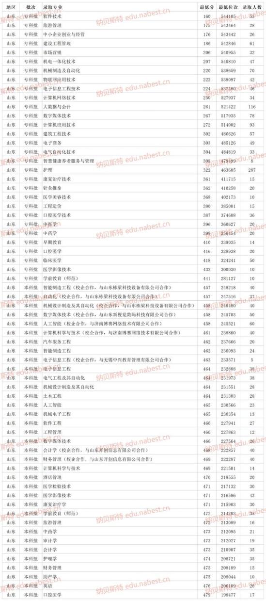 山东协和学院分数线多少(山东省协和学院招生录取分数线)