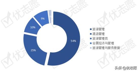 旅游管理专业学什么课程(旅游管理)