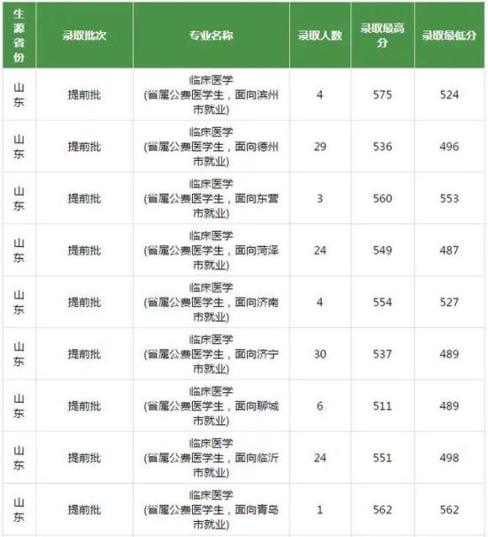 滨州医学院2020本科录取分数线(2021滨州医学院省内录取分数线)