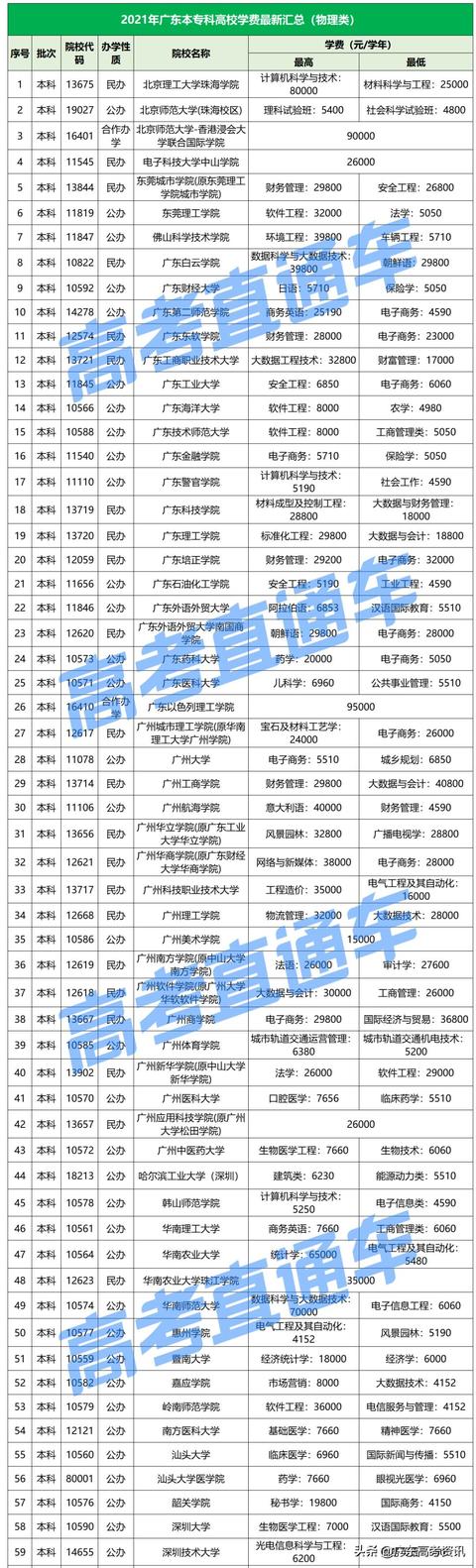 广东理工学院学费怎么样(广东理工学院报名学费是多少)