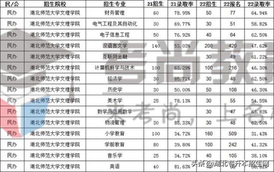 湖北师范大学文理学院院系(湖北文理学院)