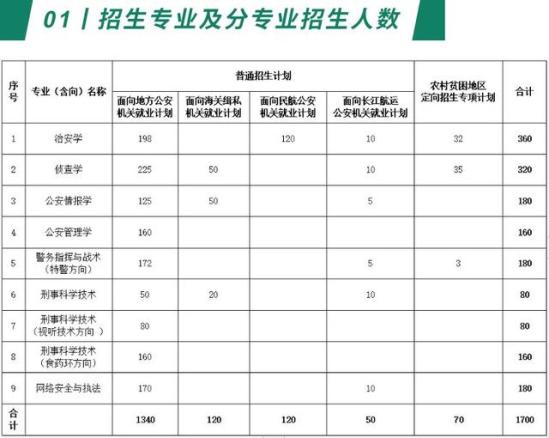 2020南京森林警察学院安徽分数线(南京森林警察学院各省市录取分数)