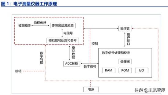 电子仪器测量器(电子简单测量仪器)
