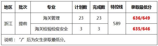 上海海关学院提前批线(上海海关学院2022提前批)