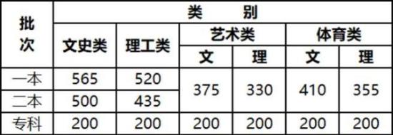 云南高考录取分数线表(云南军校录取分数线)
