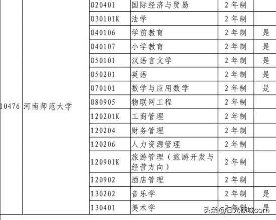 洛阳师范学院专升本好吗(洛阳师范学院专升本分数线是多少)
