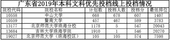 北师大珠海分校分数线公布(北师大珠海校区分数线)