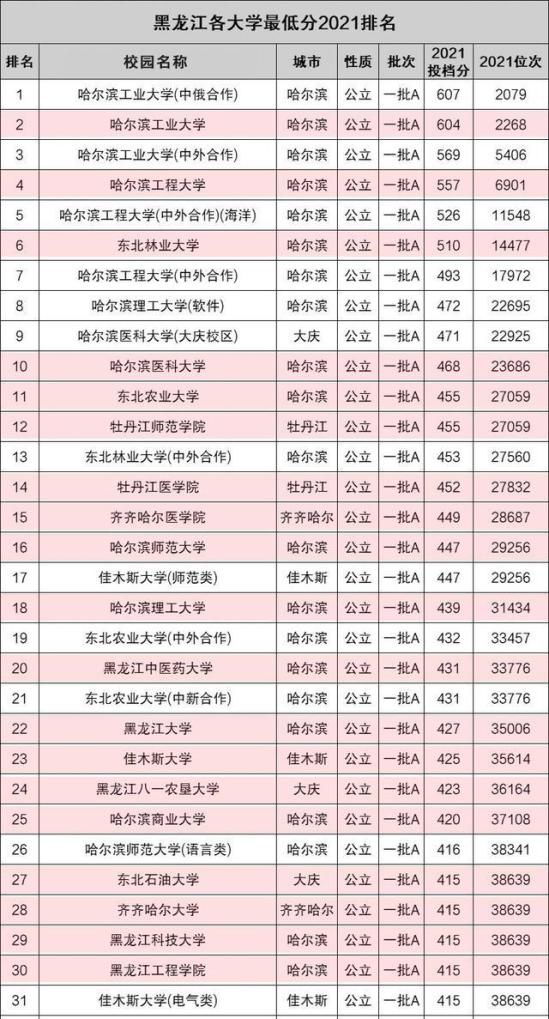 齐齐哈尔大学录取分数线