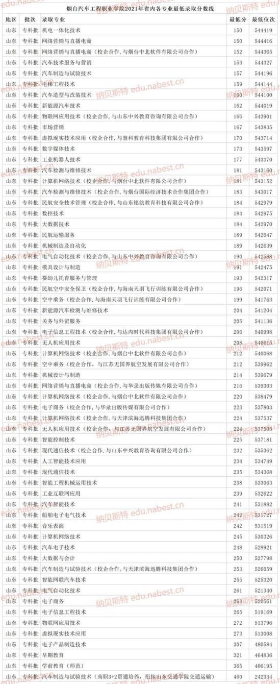 烟台汽车职业学院在哪(烟台汽车工程职业学院)