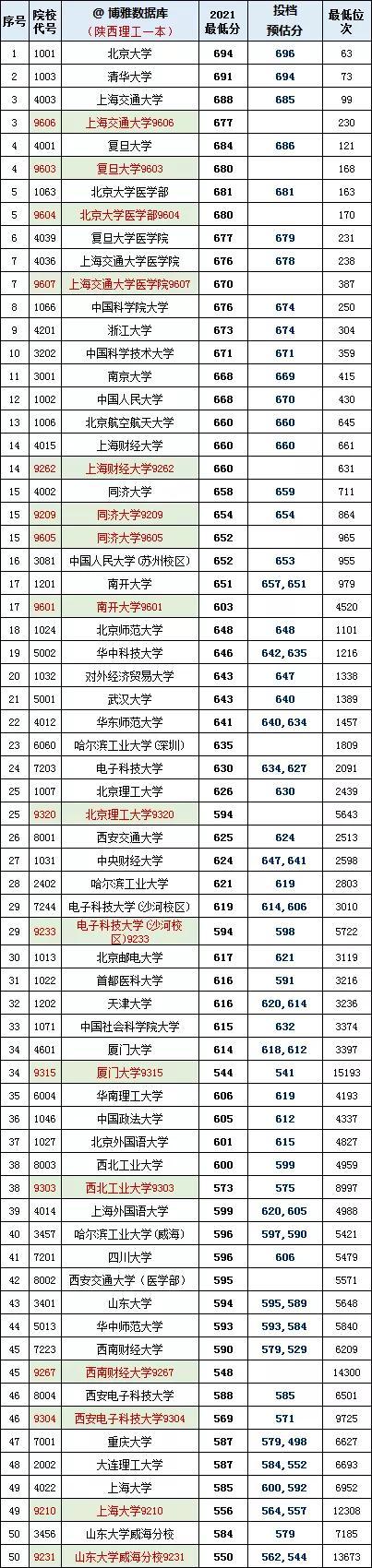 陕西理工大学录取分数线是多少分(陕西理工大学最高录取分数线)