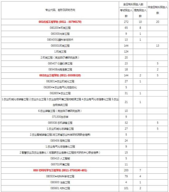 江苏大学研究生招生信息网官网(江苏大学研究生招生)