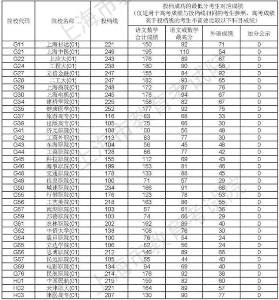 上海大学专科有什么专业(上海大学开设的专科是什么)