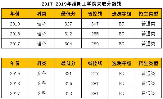 淮阴工学院招生录取网(淮阴工学院是统招吗)