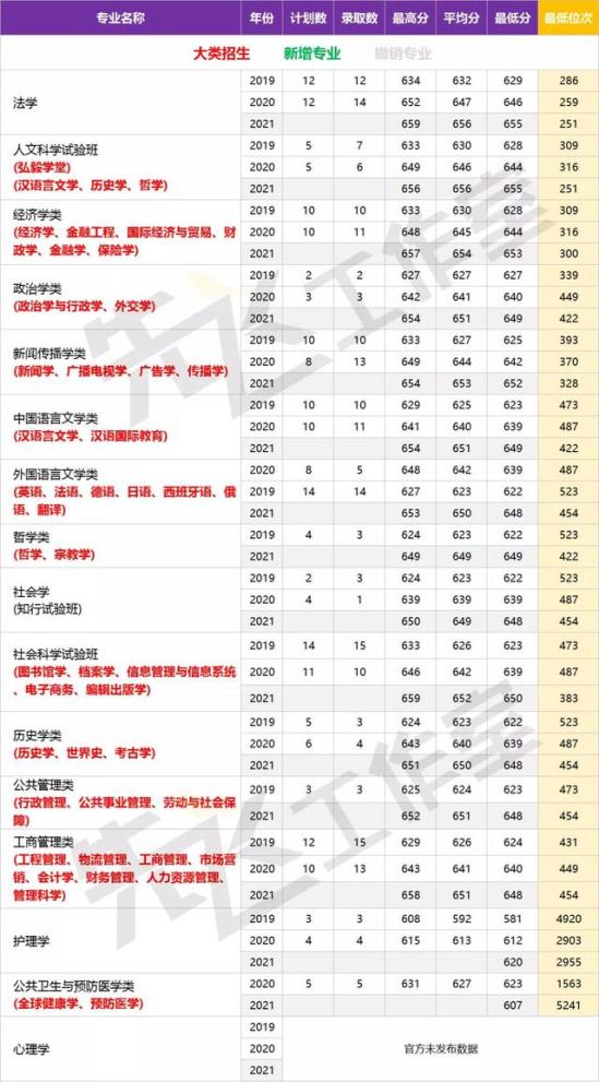 武汉大学历年分数线多少(武汉大学历届录取分数)