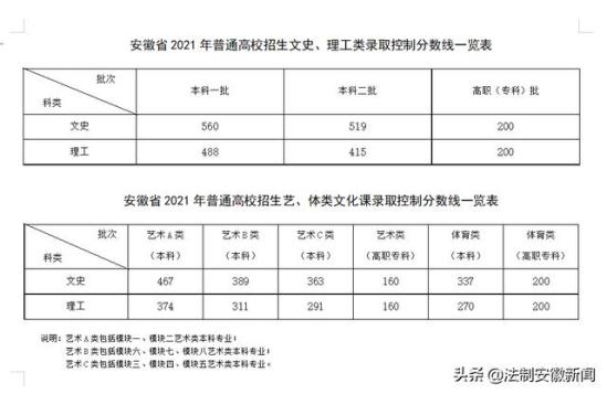 安徽分数线已公布(安徽2022研究生分数线)