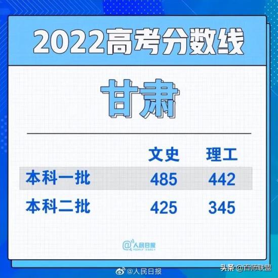 重庆高考分数线公布(预测重庆2022一本分数线)