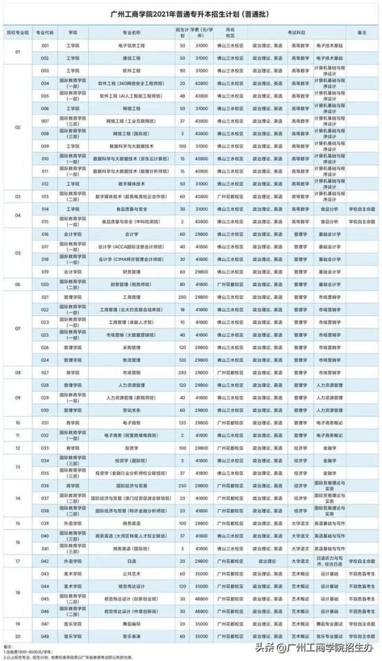 广州工商学院的学费一年是多少钱(广州工商学院费用)