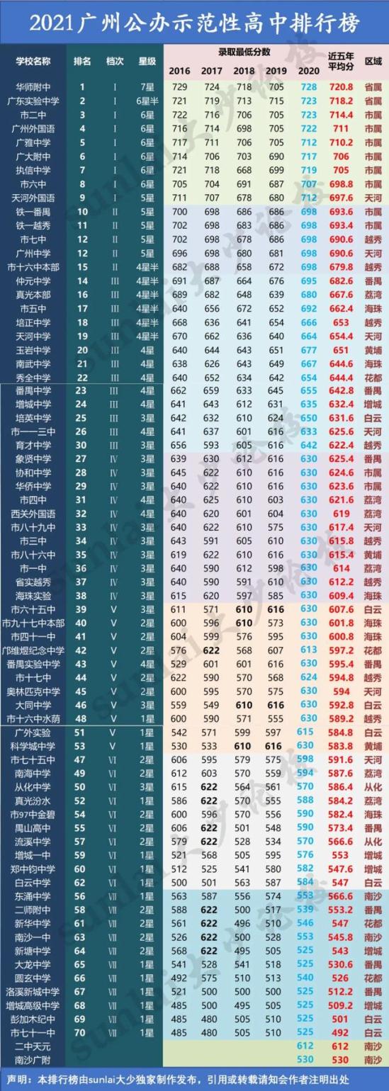 广州市最新高中排名(广州所有最好高中排名)